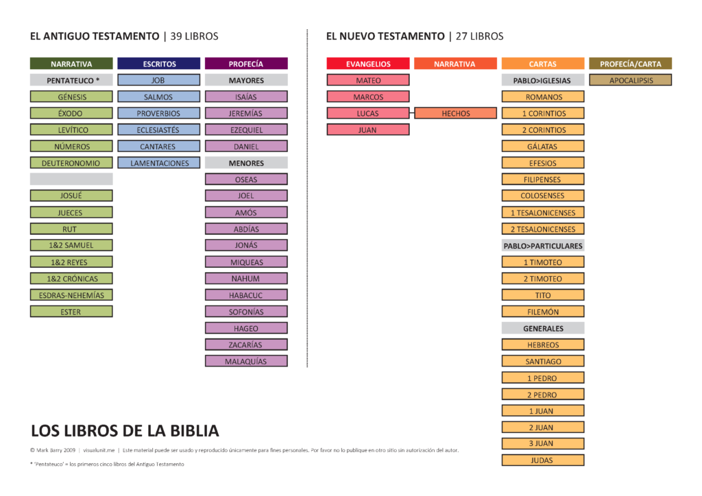Desconocido Como Nos Llegó La Biblia